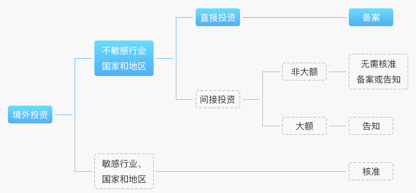 境外投資備案