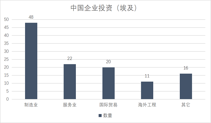 注冊埃及公司以及中國企業(yè)投資埃及的現狀