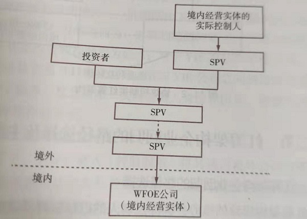 紅籌架構