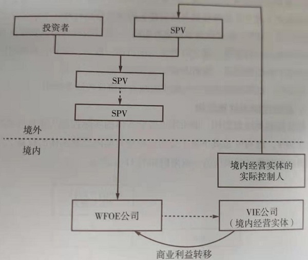 紅籌架構