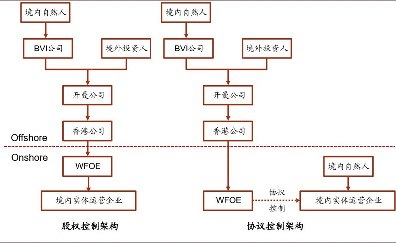 紅籌架構