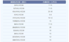 美國公司注冊(cè)辦理程序以及各個(gè)州的辦理時(shí)間