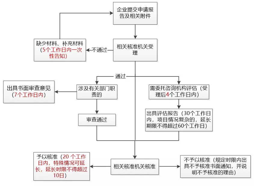 境外投資項目備案流程圖