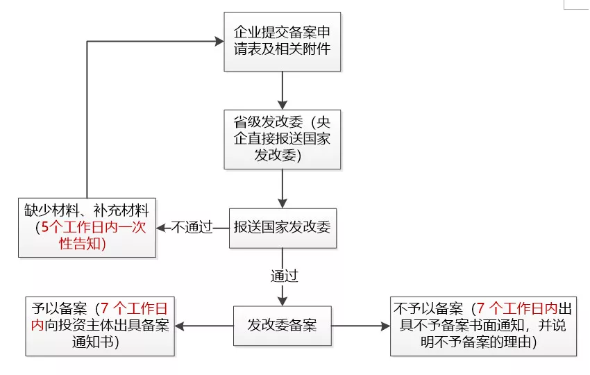 境外投資項目備案流程圖